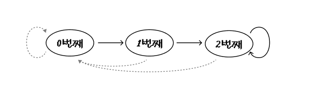 실선 속도 90 넘는 경우, 점선 속도 90 안 넘는 경우